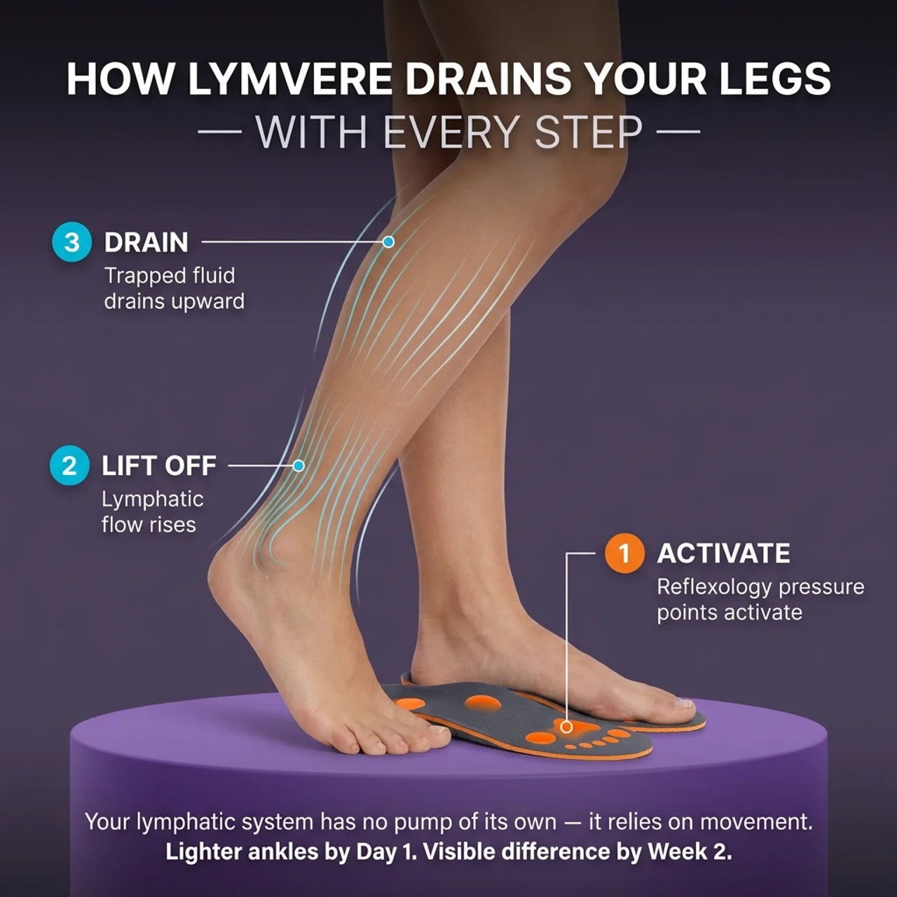 Lymphatic Drainage Insoles